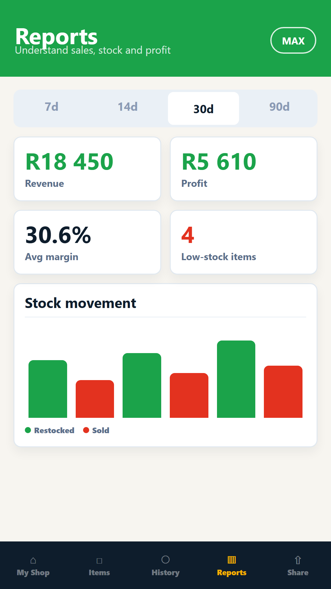 Reports screen with sales, profit, inventory value, and monthly totals